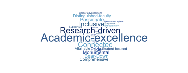 Word cloud featuring Academic-excellence, Research-driven, Connected